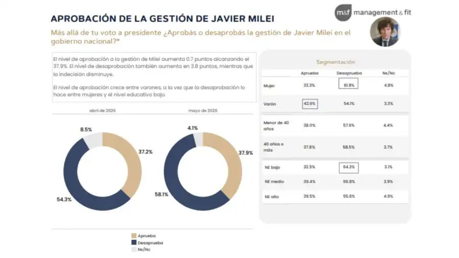 aprobacion-gestion-de-milei-02062026-2251772