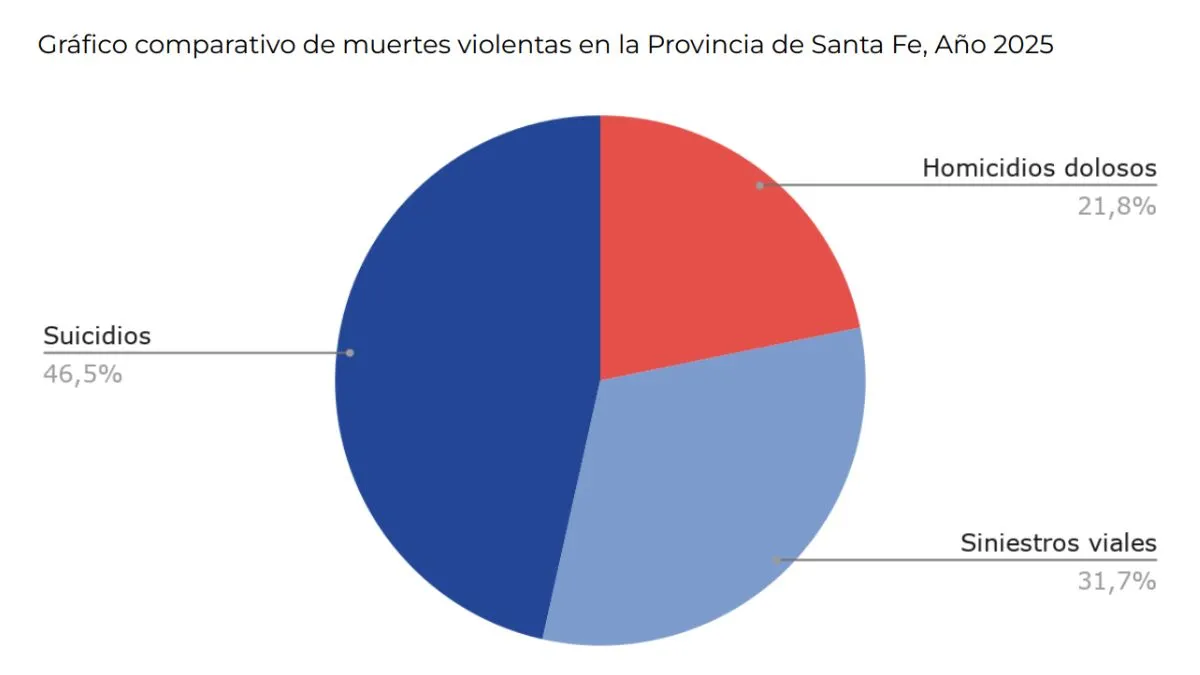grafico-2-suicidios-la-provincia-santa-fe-ano-2025-fuente-mpa