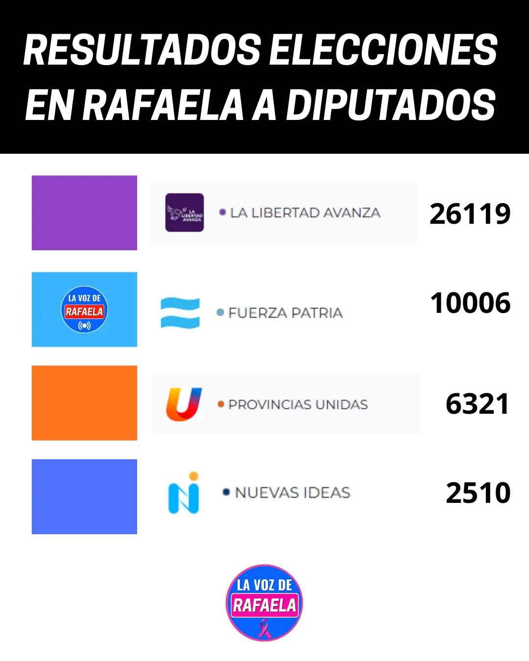 RESULTADOS ELECCIONES EN RAFAELA A DIPUTADOS