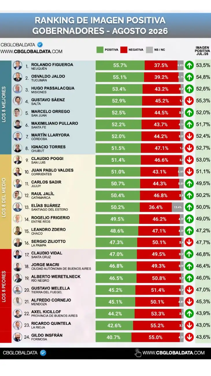 ranking-gobernadores-agosto-2307475